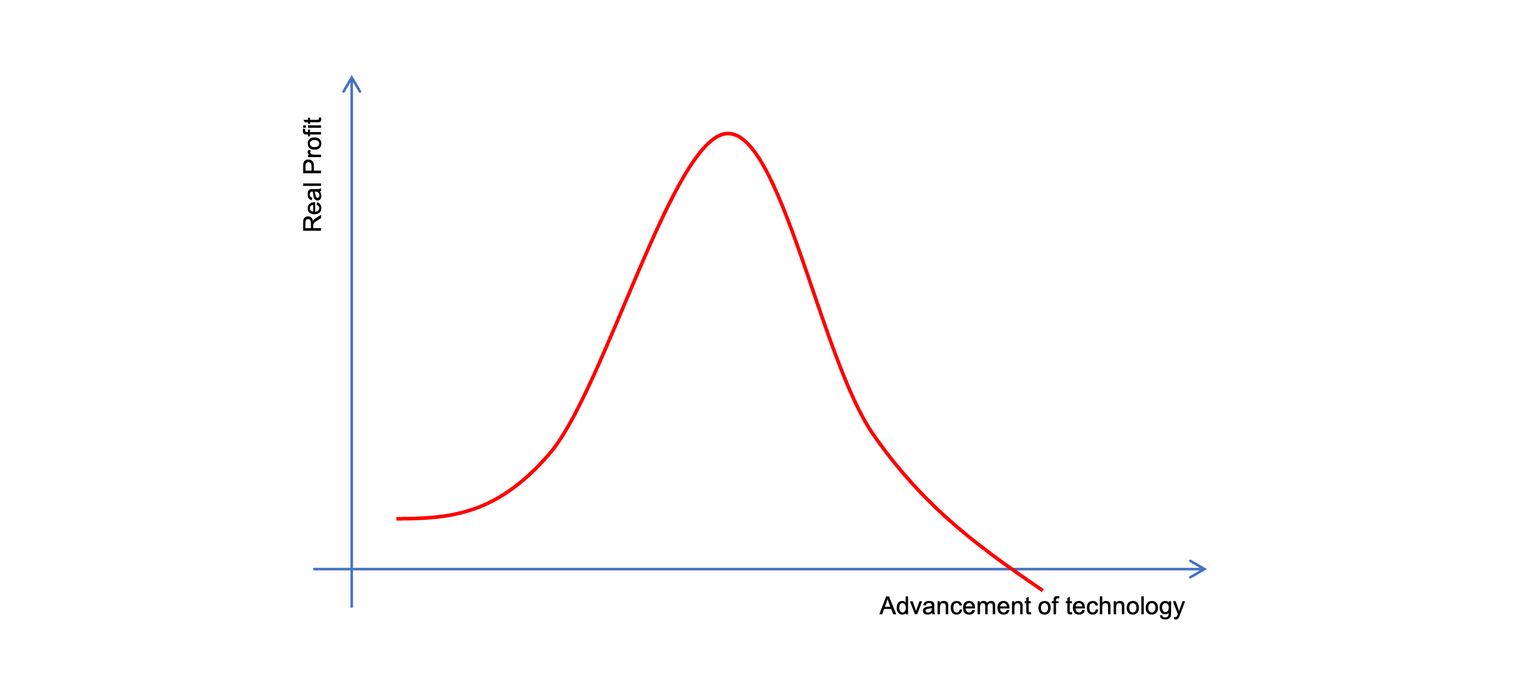 real profit vs advancements in technology