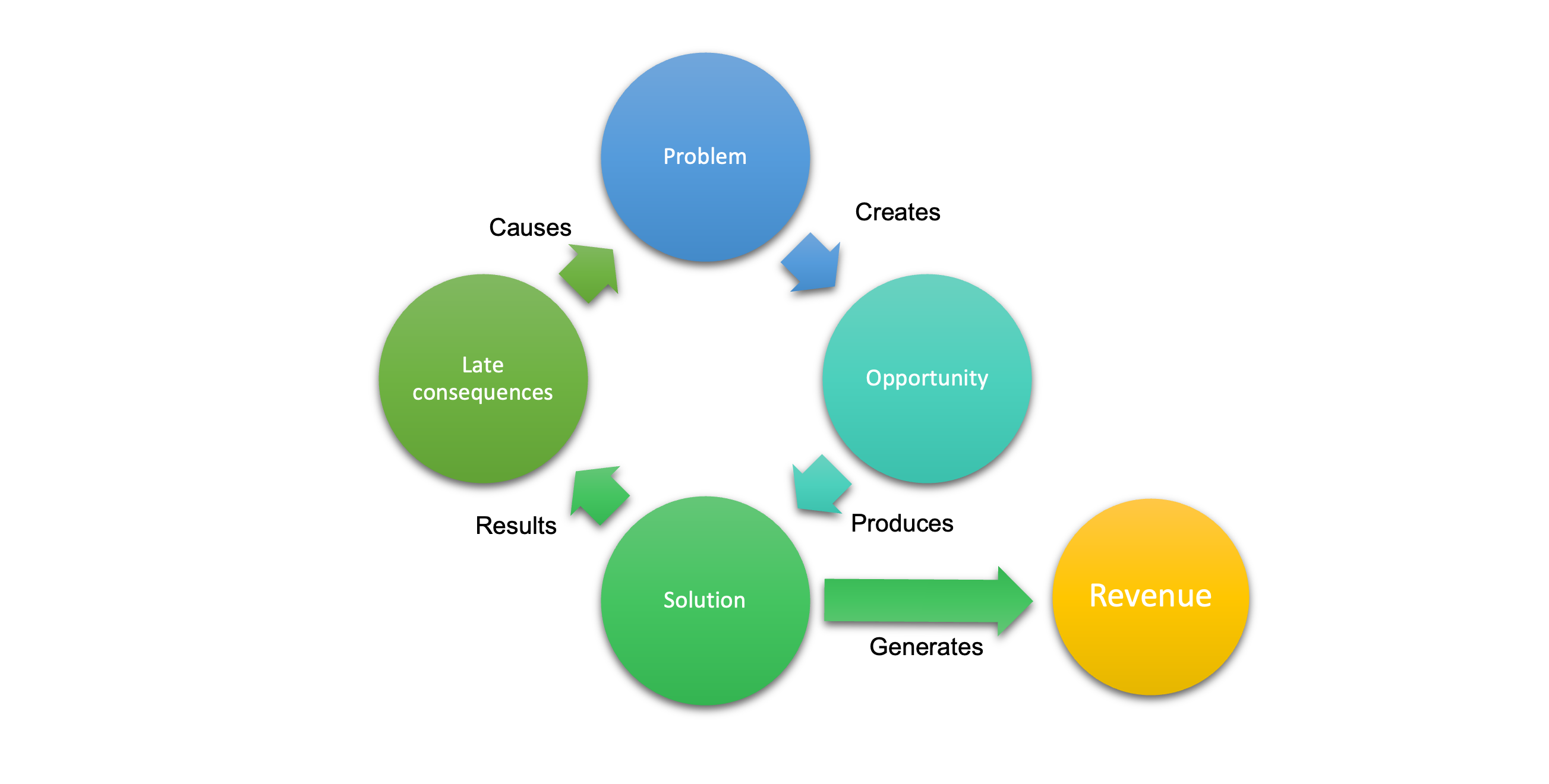 Cycle of tech revolutions